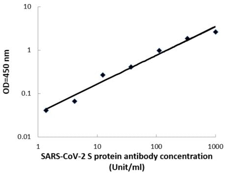 COVID-19 S-Protein (S1RBD) Human IgA ELISA Kit